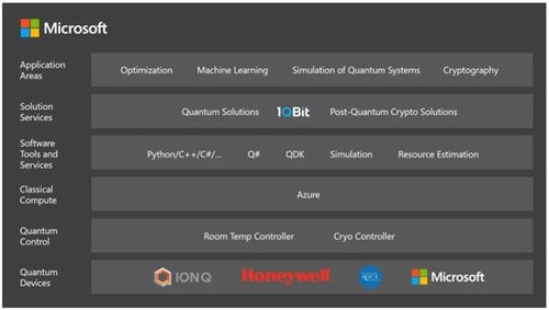 量子计算崛起 云巨头竞逐新战场，技术服务开启新纪元