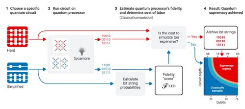 量子计算的里程碑 谷歌全球首次实现量子化学模拟，开启化学反应计算新纪元