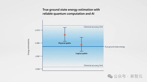 量子计算开启新纪元 微软突破性成果与AI联手破解化学难题